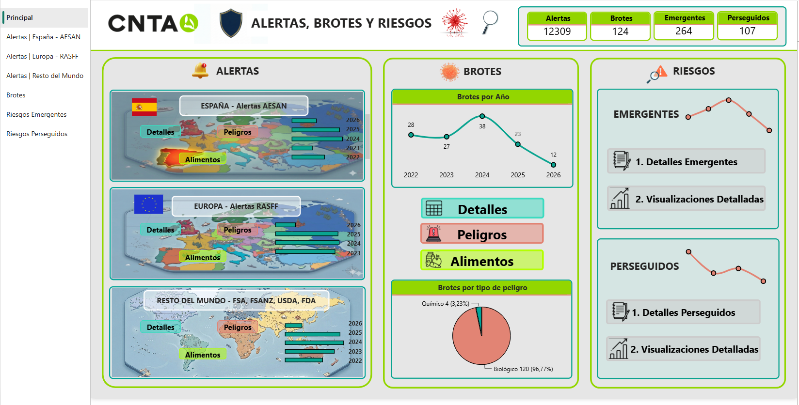 Alertas Alimentarias